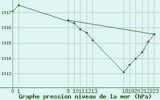 Courbe de la pression atmosphrique pour Le Luc - Cannet des Maures (83)