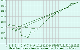 Courbe de la pression atmosphrique pour Le Havre - Octeville (76)