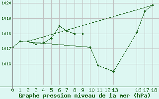 Courbe de la pression atmosphrique pour Puchberg