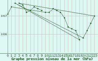 Courbe de la pression atmosphrique pour Aytr-Plage (17)