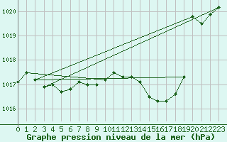 Courbe de la pression atmosphrique pour Grenoble/St-Etienne-St-Geoirs (38)