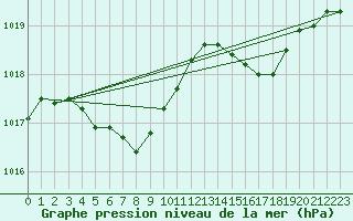 Courbe de la pression atmosphrique pour Hamada