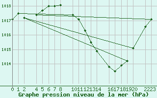 Courbe de la pression atmosphrique pour Herrera del Duque