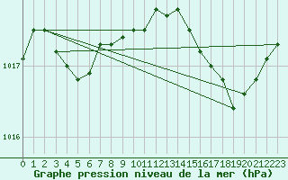 Courbe de la pression atmosphrique pour Les Pennes-Mirabeau (13)