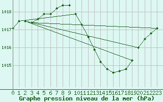Courbe de la pression atmosphrique pour Frankfort (All)