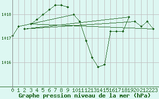 Courbe de la pression atmosphrique pour Cotnari