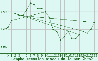 Courbe de la pression atmosphrique pour Berlin-Dahlem