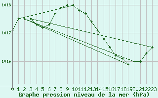 Courbe de la pression atmosphrique pour Saint-Nazaire-d