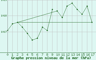 Courbe de la pression atmosphrique pour Ile du Levant (83)