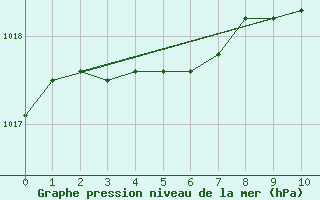 Courbe de la pression atmosphrique pour Amiens-Glisy (80)