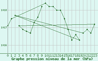 Courbe de la pression atmosphrique pour Landivisiau (29)