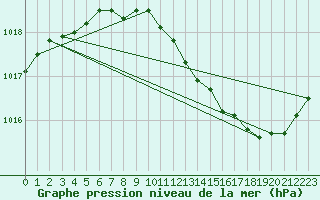 Courbe de la pression atmosphrique pour Roanne (42)