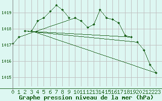 Courbe de la pression atmosphrique pour Locarno (Sw)