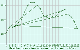 Courbe de la pression atmosphrique pour Wolfsegg
