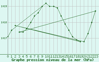 Courbe de la pression atmosphrique pour Agde (34)