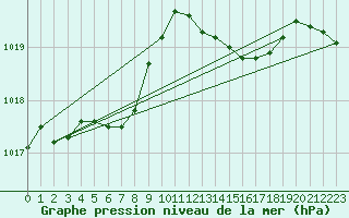Courbe de la pression atmosphrique pour Bonnecombe - Les Salces (48)