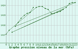 Courbe de la pression atmosphrique pour Berlin-Dahlem