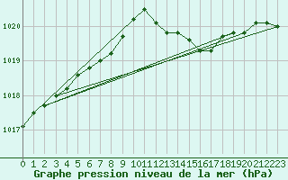 Courbe de la pression atmosphrique pour Cap Corse (2B)