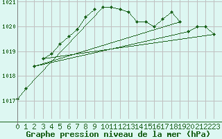 Courbe de la pression atmosphrique pour Trier-Petrisberg