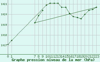 Courbe de la pression atmosphrique pour San Chierlo (It)