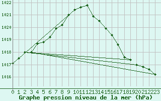 Courbe de la pression atmosphrique pour Ouessant (29)