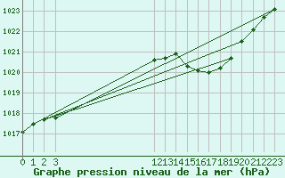 Courbe de la pression atmosphrique pour Angliers (17)