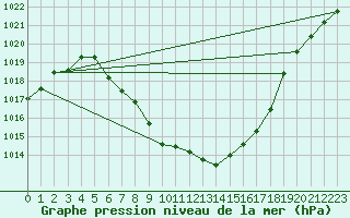 Courbe de la pression atmosphrique pour Groebming