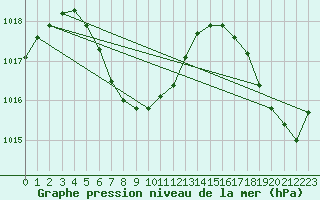 Courbe de la pression atmosphrique pour le bateau 9HA3047
