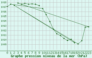 Courbe de la pression atmosphrique pour Altenrhein