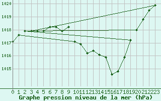 Courbe de la pression atmosphrique pour Kalwang