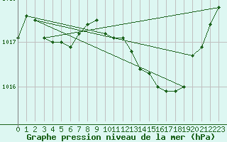 Courbe de la pression atmosphrique pour Poitiers (86)