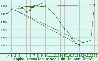 Courbe de la pression atmosphrique pour Grenoble/agglo Le Versoud (38)
