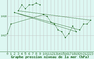 Courbe de la pression atmosphrique pour Lakatraesk