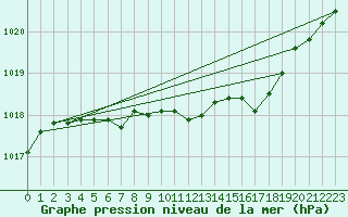 Courbe de la pression atmosphrique pour Harzgerode