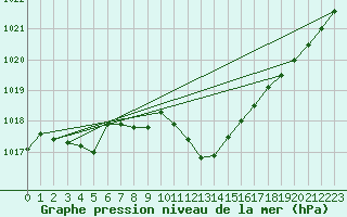 Courbe de la pression atmosphrique pour Cevio (Sw)