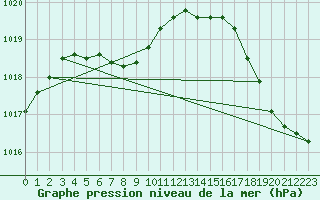 Courbe de la pression atmosphrique pour Kapuskasing 