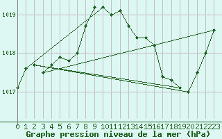 Courbe de la pression atmosphrique pour Xert / Chert (Esp)