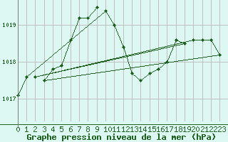 Courbe de la pression atmosphrique pour Innsbruck