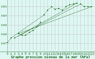 Courbe de la pression atmosphrique pour Ouessant (29)