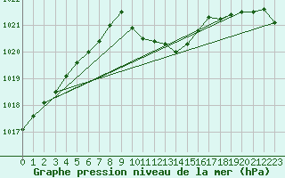 Courbe de la pression atmosphrique pour Trysil Vegstasjon