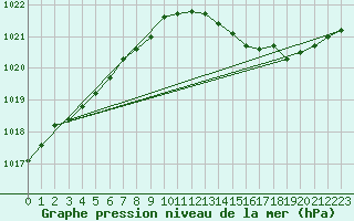 Courbe de la pression atmosphrique pour Avord (18)