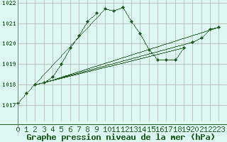 Courbe de la pression atmosphrique pour Albi (81)