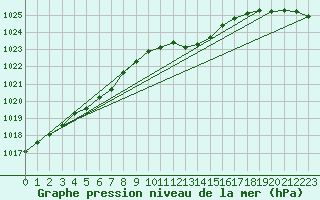 Courbe de la pression atmosphrique pour Roth