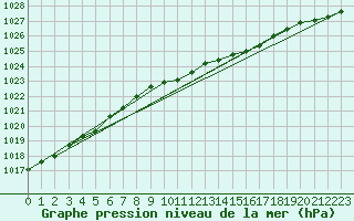 Courbe de la pression atmosphrique pour Jokioinen