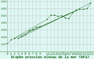 Courbe de la pression atmosphrique pour Cap Mele (It)