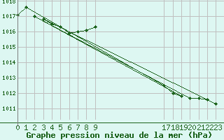 Courbe de la pression atmosphrique pour Hestrud (59)