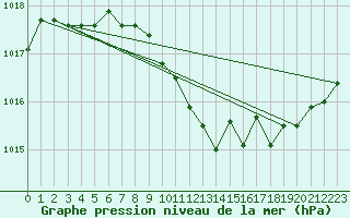Courbe de la pression atmosphrique pour Grenoble/agglo Le Versoud (38)