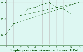 Courbe de la pression atmosphrique pour Neuquen Aerodrome