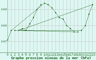 Courbe de la pression atmosphrique pour Gurande (44)
