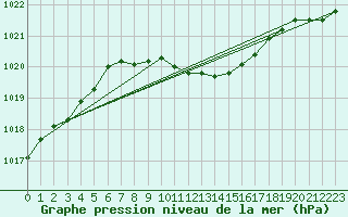 Courbe de la pression atmosphrique pour Mora